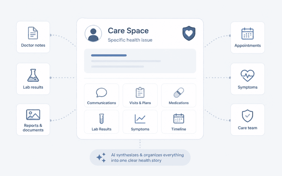 A Care Space brings together doctor notes, lab results, reports, appointments, symptoms, and care team info, with AI synthesizing it into one clear health story